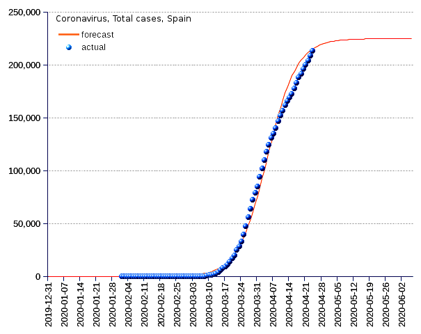 Spain: total cases