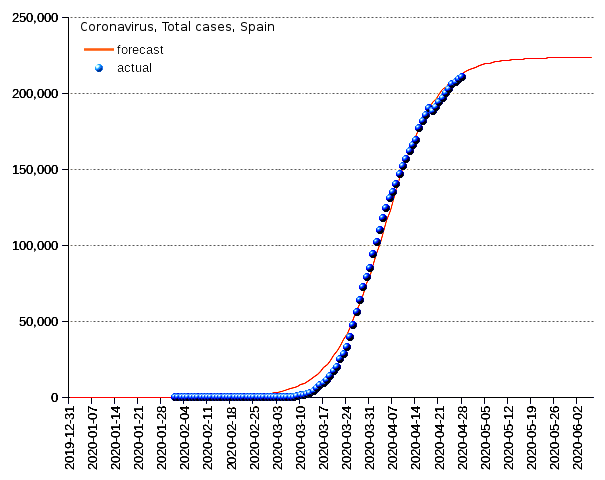 Spain: total cases