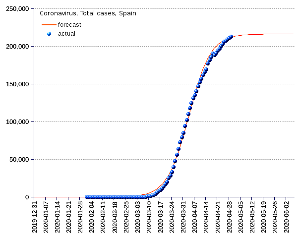 Spain: total cases