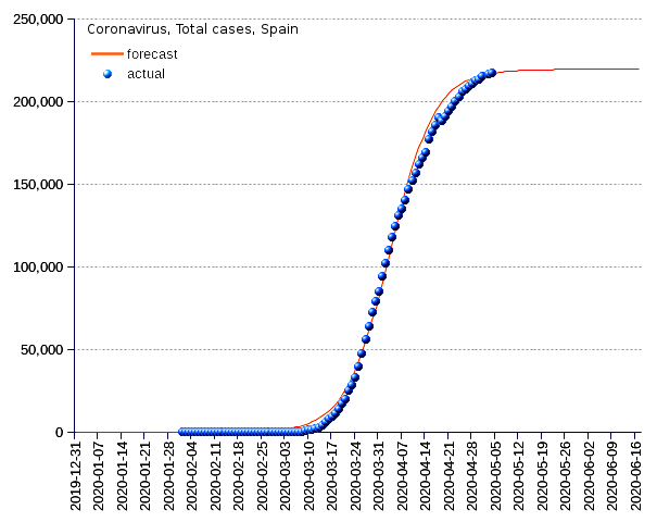 Spain: total cases