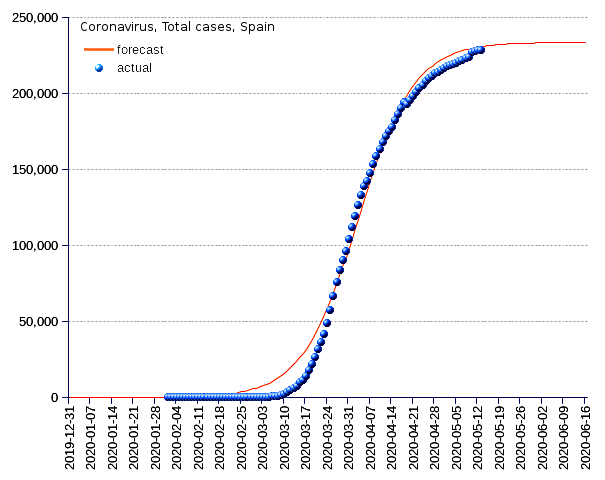 Spain: total cases