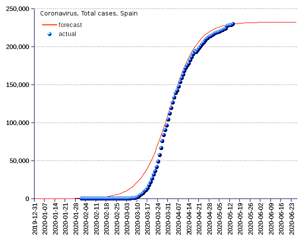 Spain: total cases