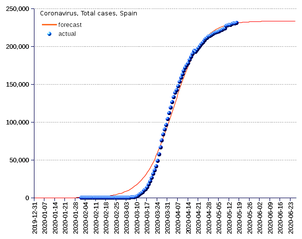 Spain: total cases