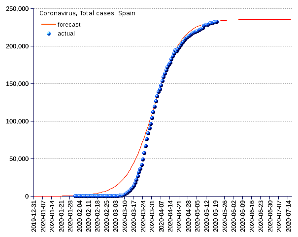 Spain: total cases