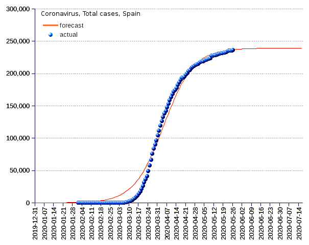 Spain: total cases