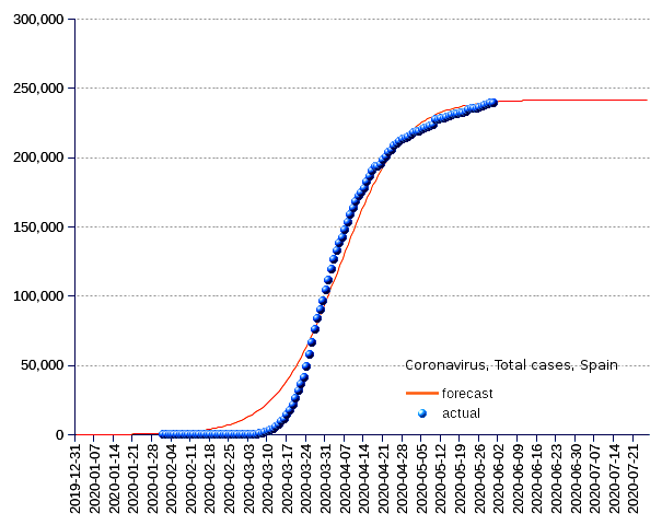 Spain: total cases