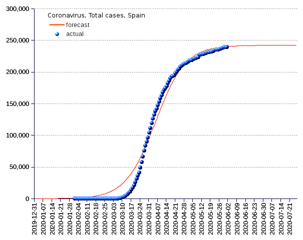 Spain: total cases