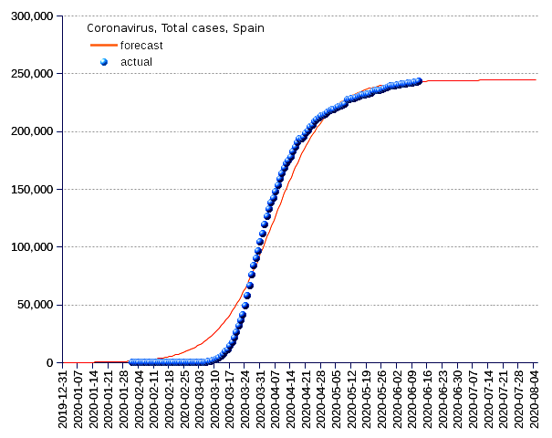 Spain: total cases