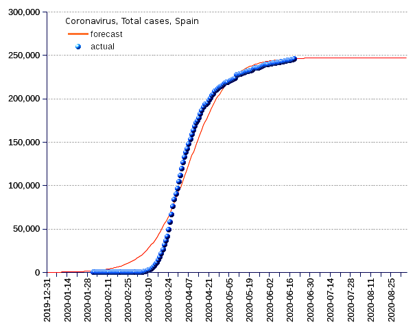 Spain: total cases