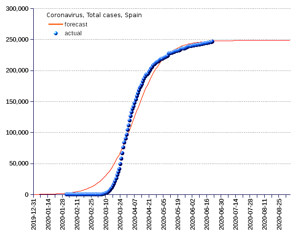 Spain: total cases