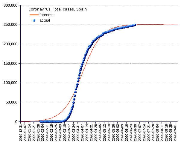 Spain: total cases