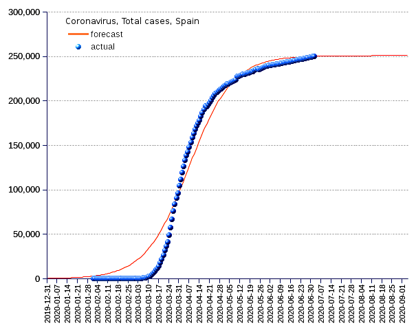 Spain: total cases