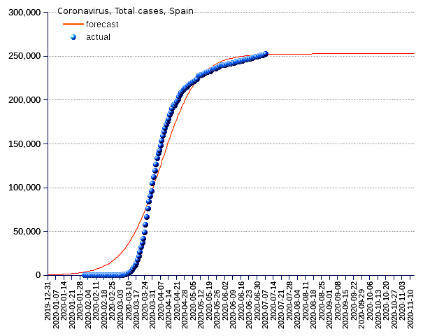 Spain: total cases