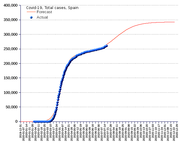 Spain: total cases