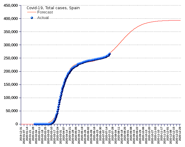 Spain: total cases