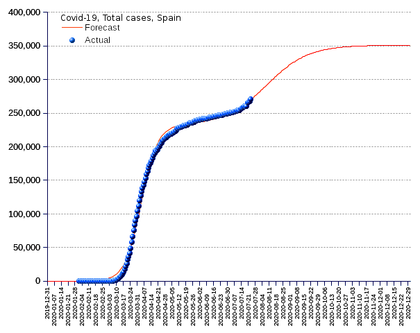 Spain: total cases