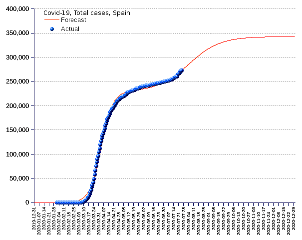 Spain: total cases