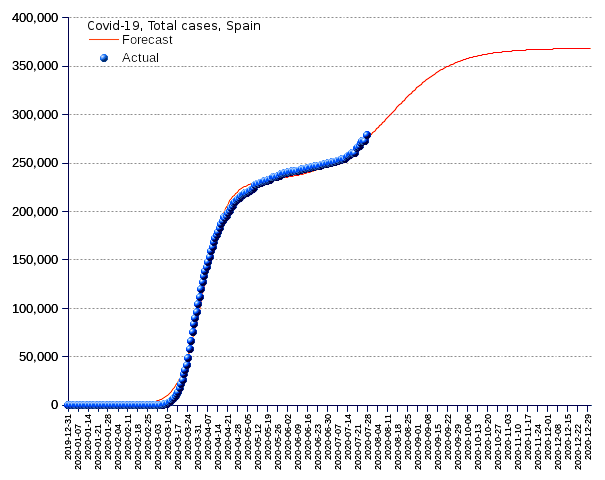 Spain: total cases