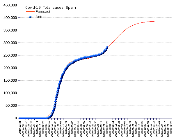 Spain: total cases