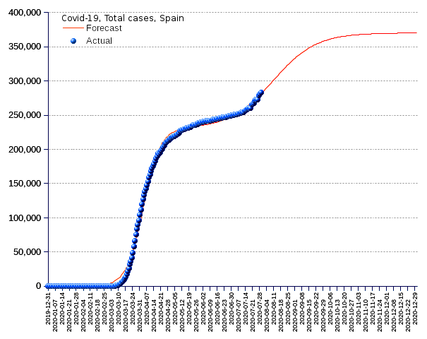 Spain: total cases