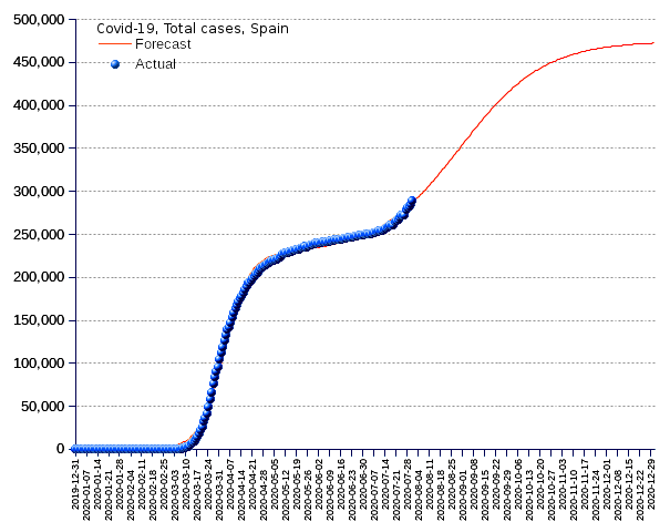 Spain: total cases