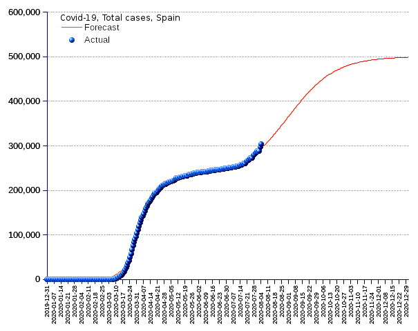 Spain: total cases