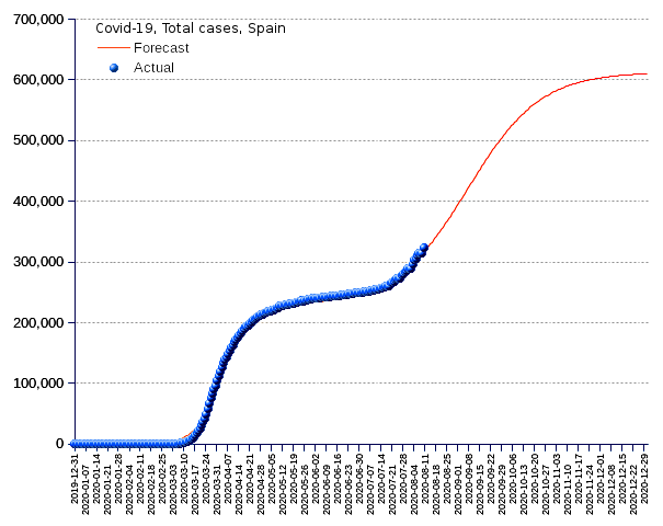 Spain: total cases