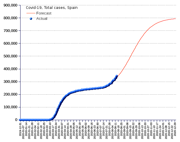 Spain: total cases