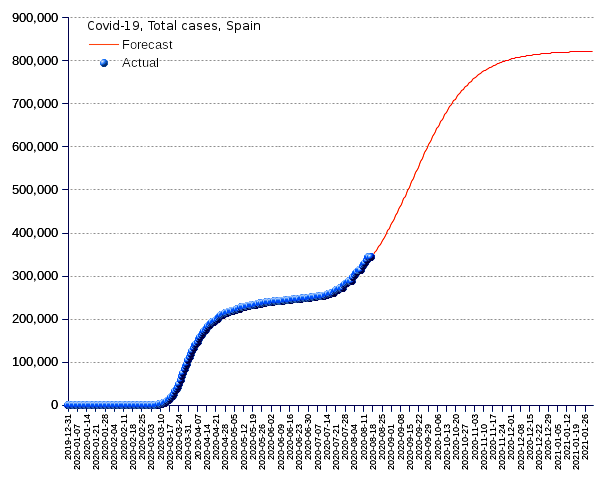 Spain: total cases