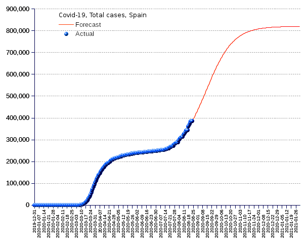 Spain: total cases