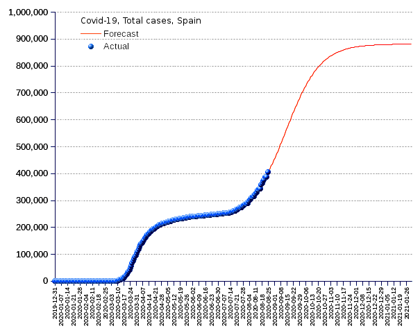 Spain: total cases