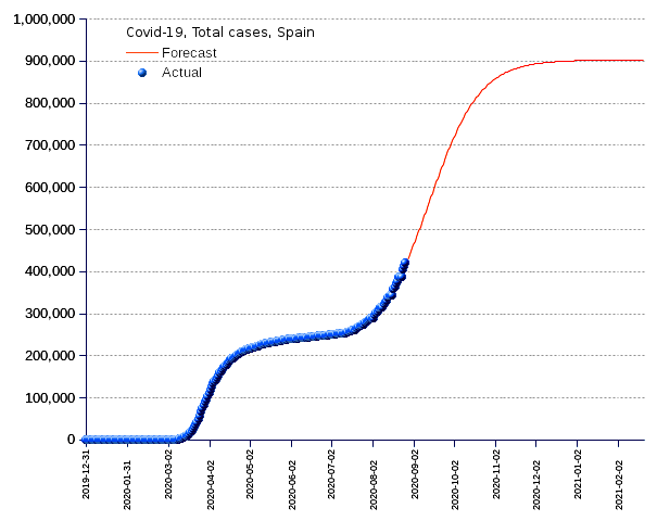 Spain: total cases