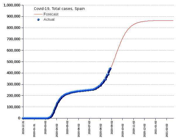 Spain: total cases