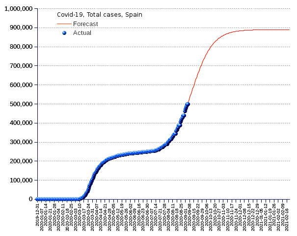 Spain: total cases