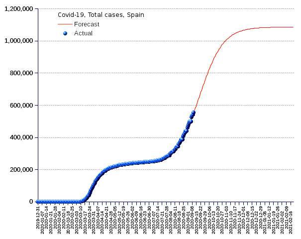 Spain: total cases