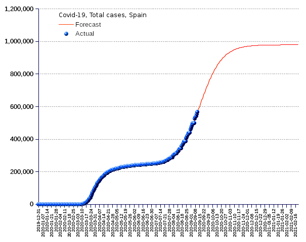 Spain: total cases