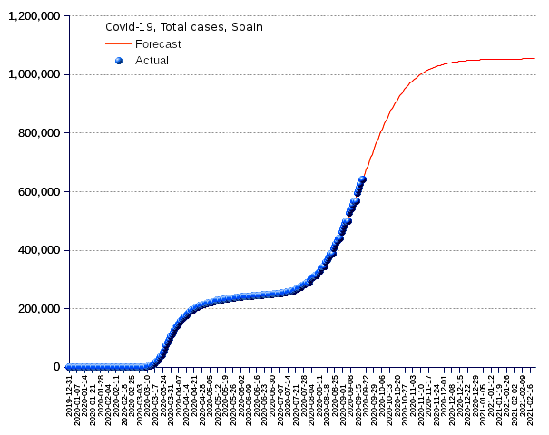 Spain: total cases