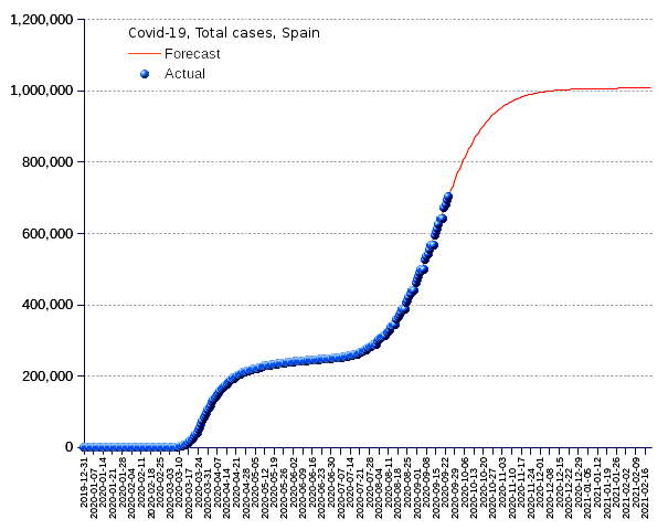 Spain: total cases