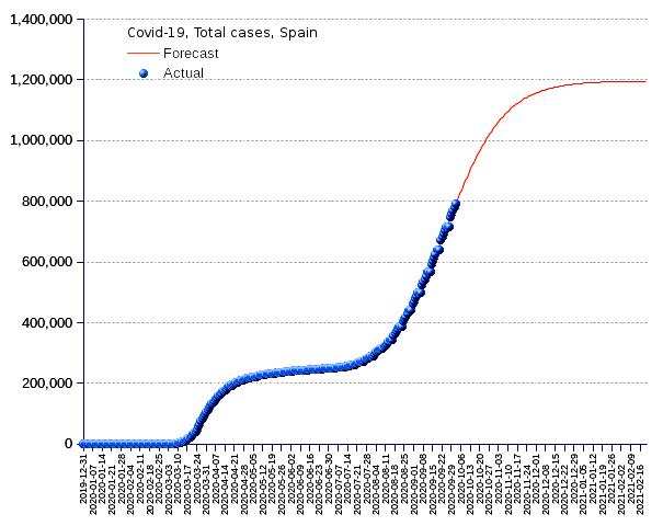 Spain: total cases