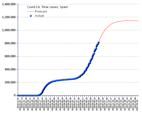 Spain: total cases