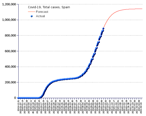 Spain: total cases