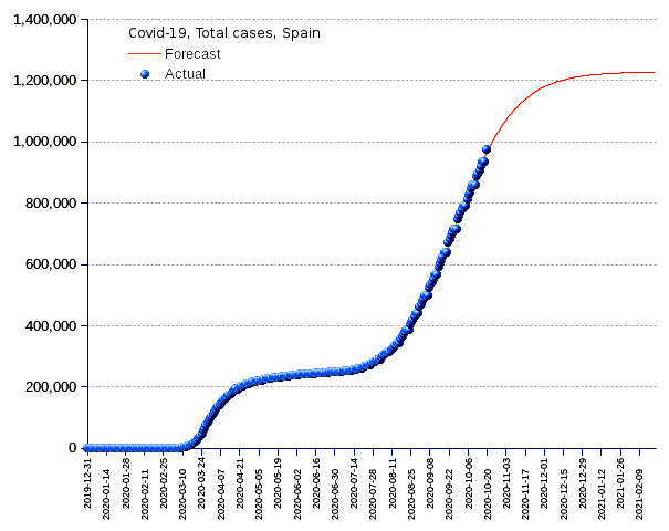 Spain: total cases