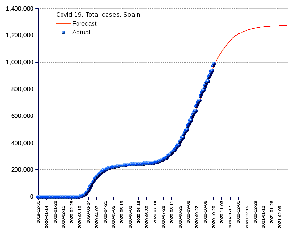 Spain: total cases