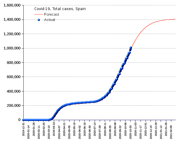 Spain: total cases