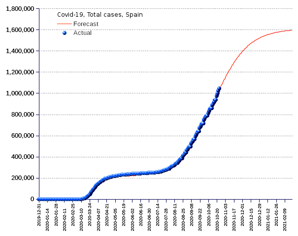 Spain: total cases