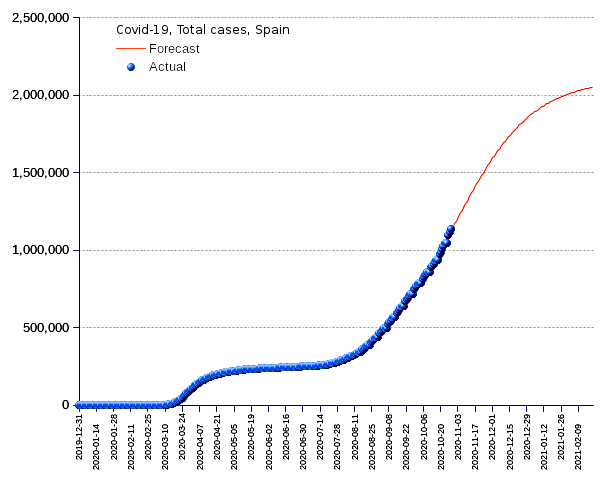 Spain: total cases