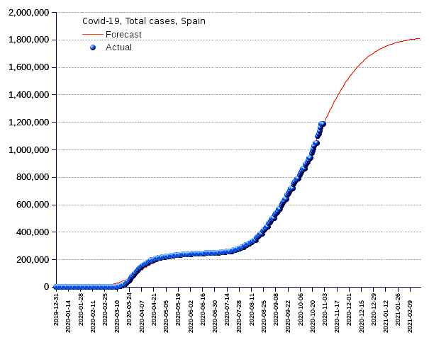 Spain: total cases