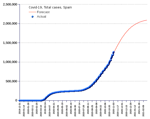 Spain: total cases