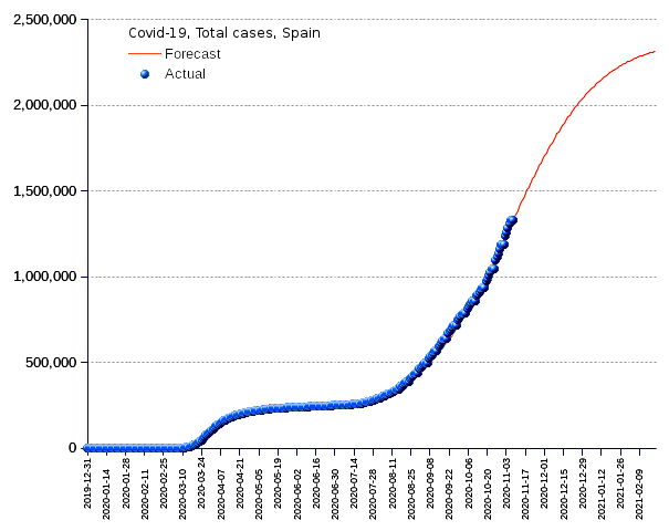 Spain: total cases