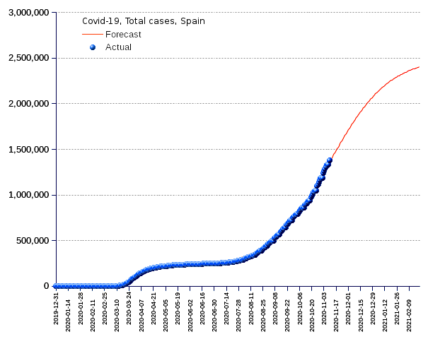 Spain: total cases